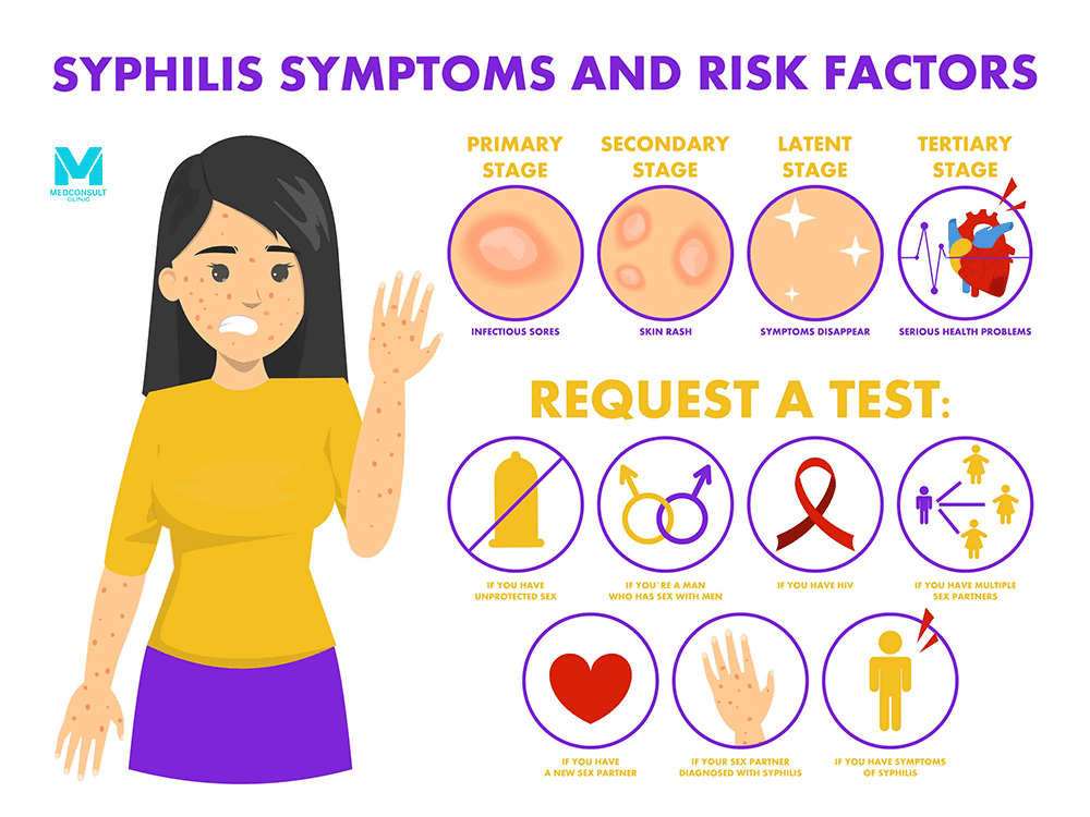 BEST ADVICE* What is Syphilis? - Medconsult Clinic 2022