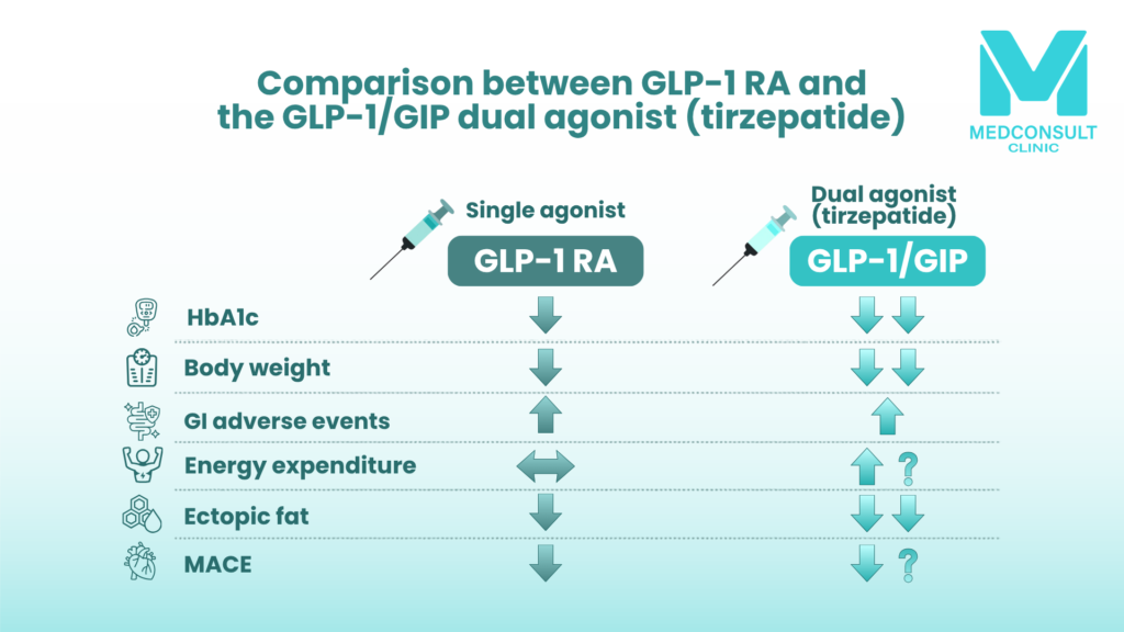 GLP-1 vs Tirzepatide: Powerful Guide to Better Weight Loss 2 Comparison between GLP 1 RA and the GLP 1GIP dual agonist tirzepatide