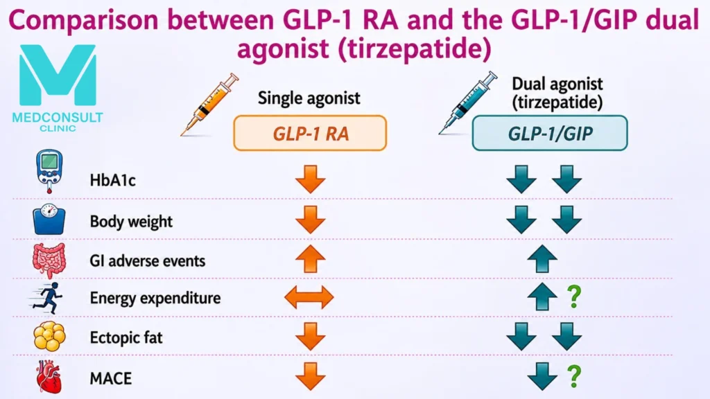 tirzepatide vs GLP-1