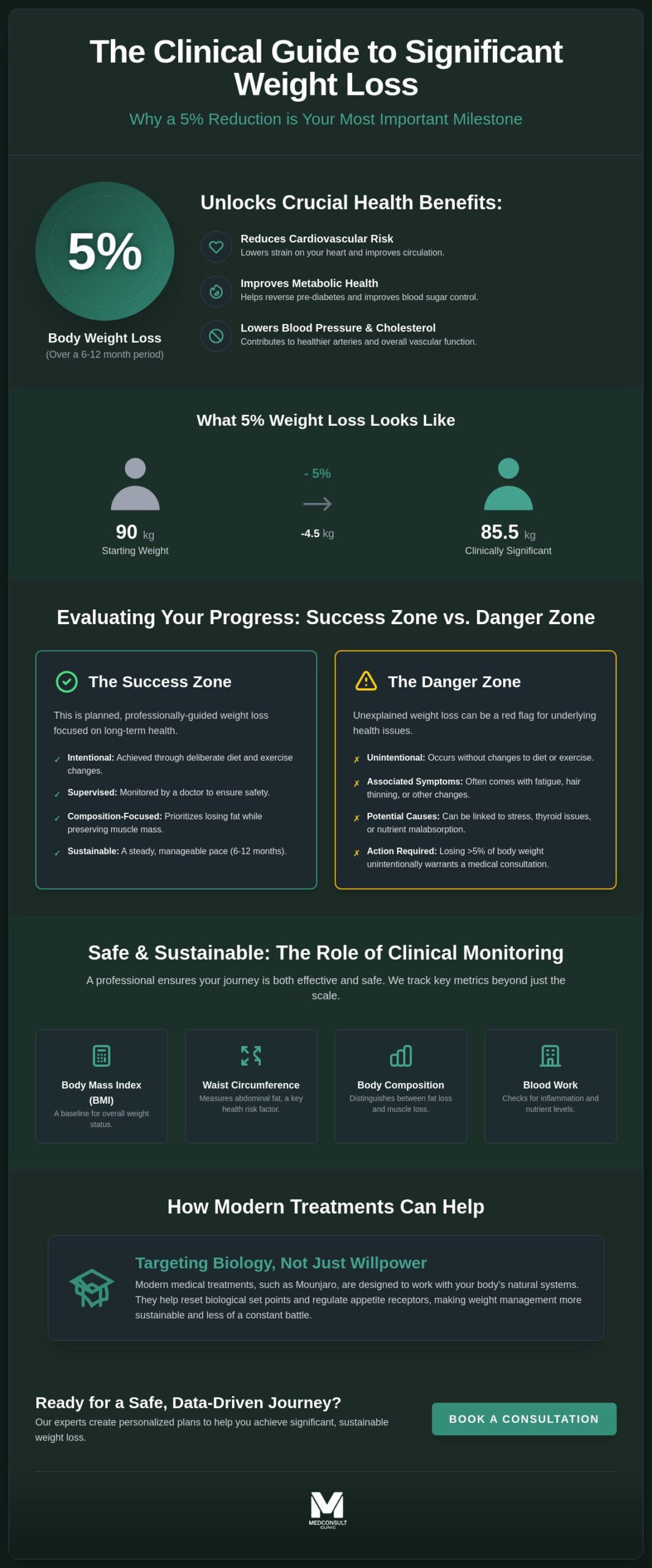 Significant Weight Loss: Clinical Definitions and Safe Medical Management