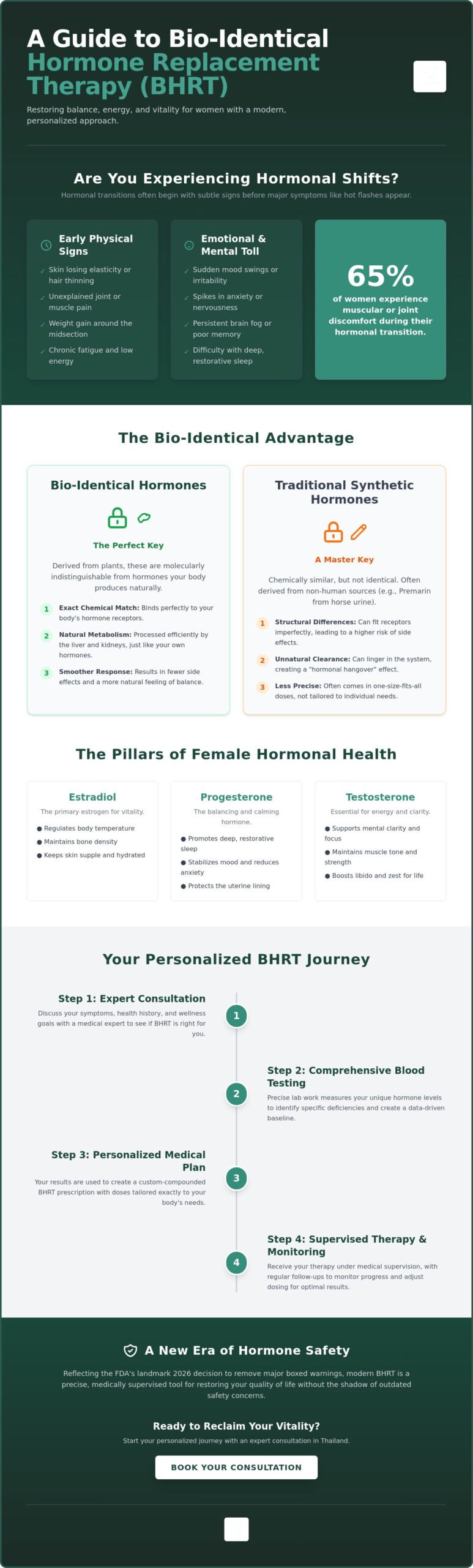 BHRT for Women: A Comprehensive Guide to Bio-Identical Hormone Therapy in 2026 1 BHRT for Women: A Comprehensive Guide to Bio-Identical Hormone Therapy in 2026