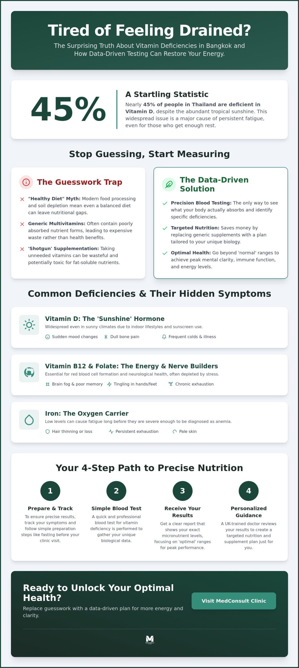 Blood Test for Vitamin Deficiency in Bangkok: Myths vs. Reality