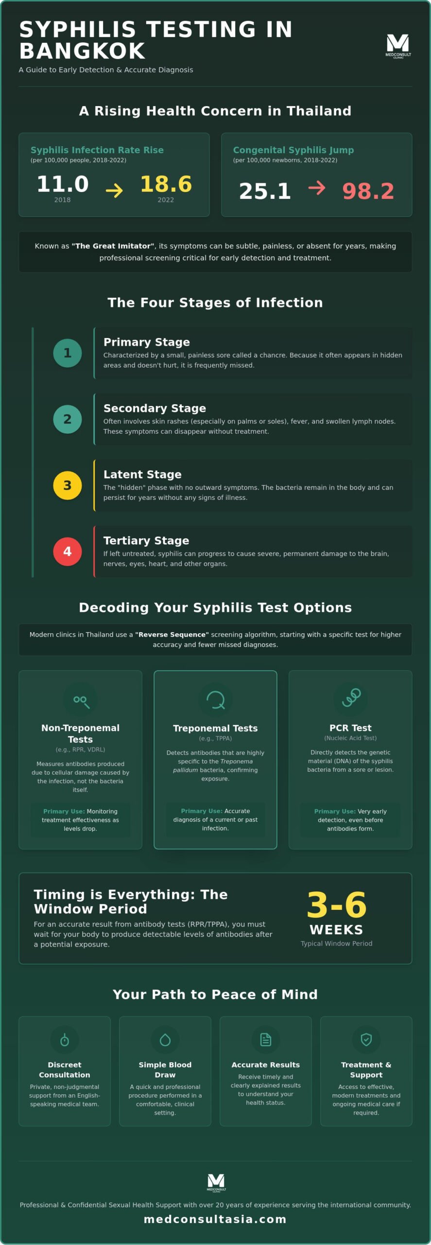 Syphilis Test Bangkok: A Comprehensive Guide to Confidential STI Testing in Thailand 1 Syphilis Test Bangkok: A Comprehensive Guide to Confidential STI Testing in Thailand
