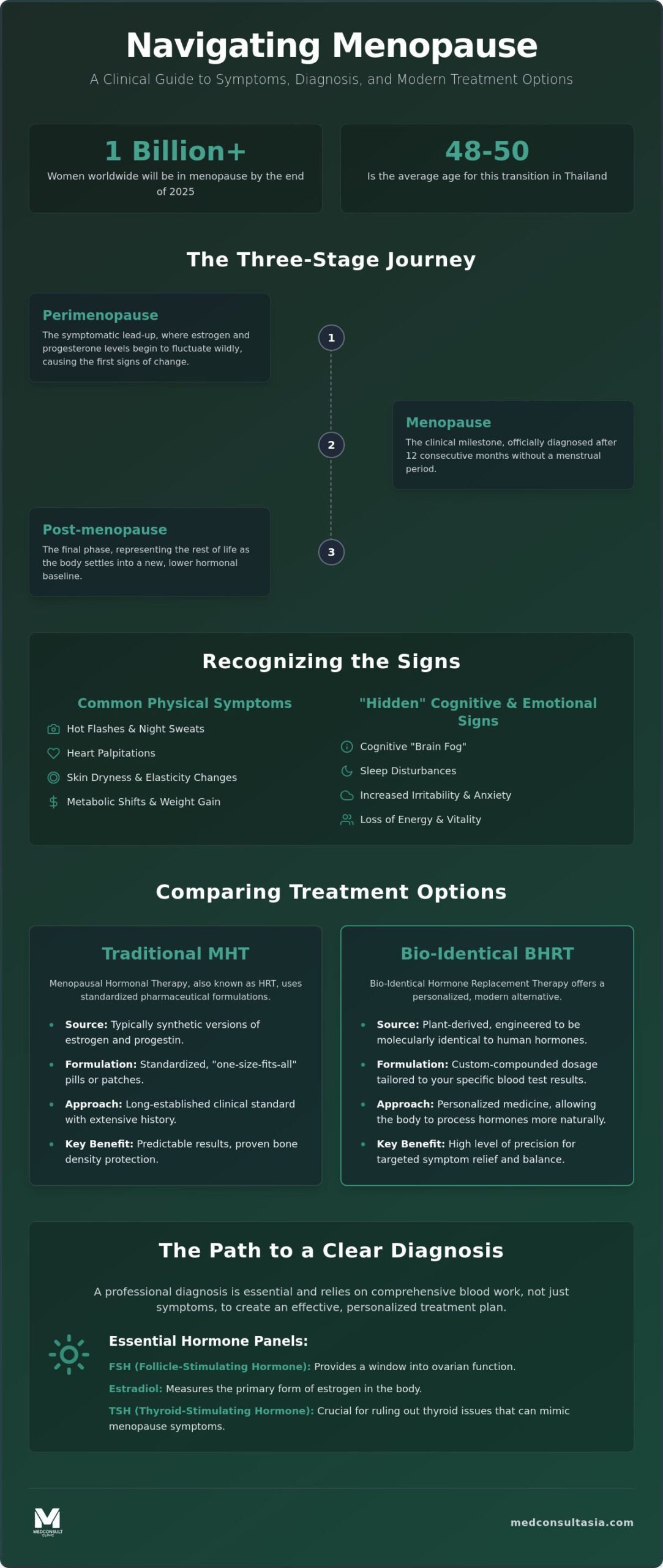 Menopause Treatment in Thailand: A Comprehensive Resource for 2026 1 Menopause Treatment in Thailand: A Comprehensive Resource for 2026
