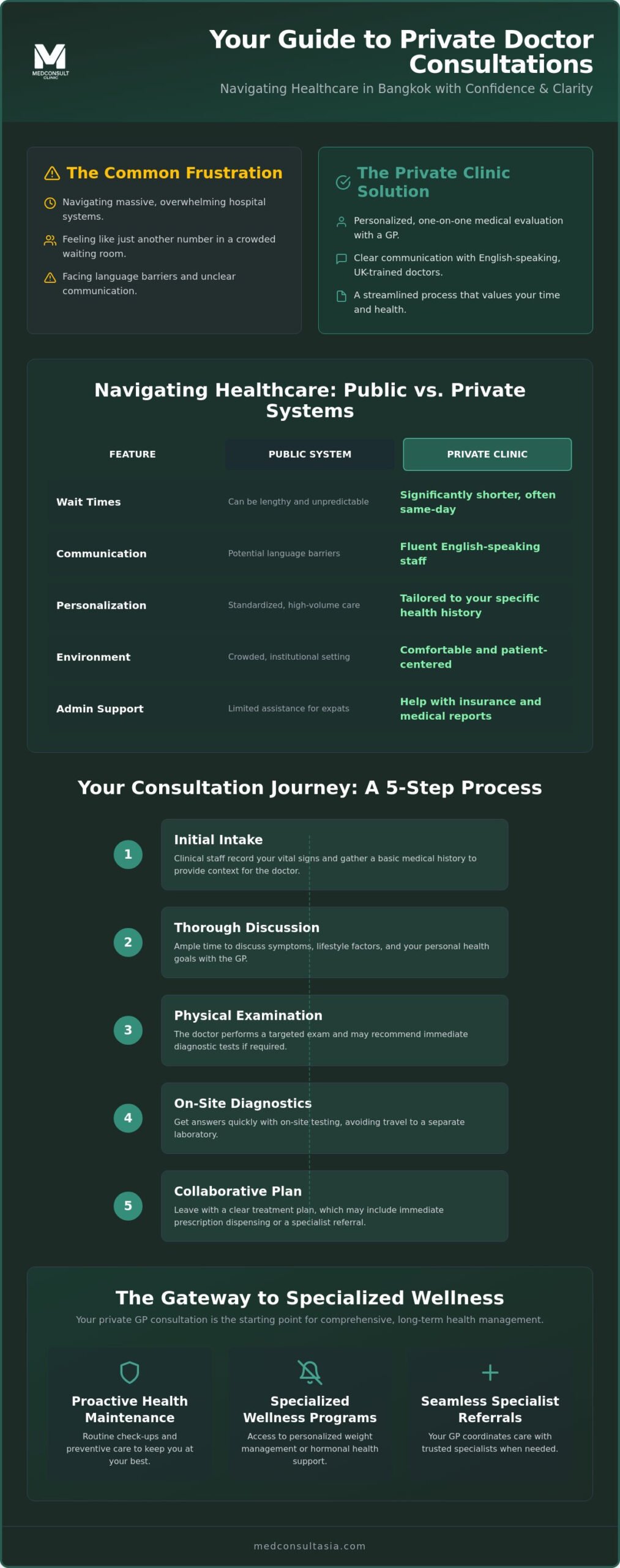 Private Doctor Consultation in Bangkok: A Guide to English-Speaking GP Care 1 Private Doctor Consultation in Bangkok: A Guide to English-Speaking GP Care