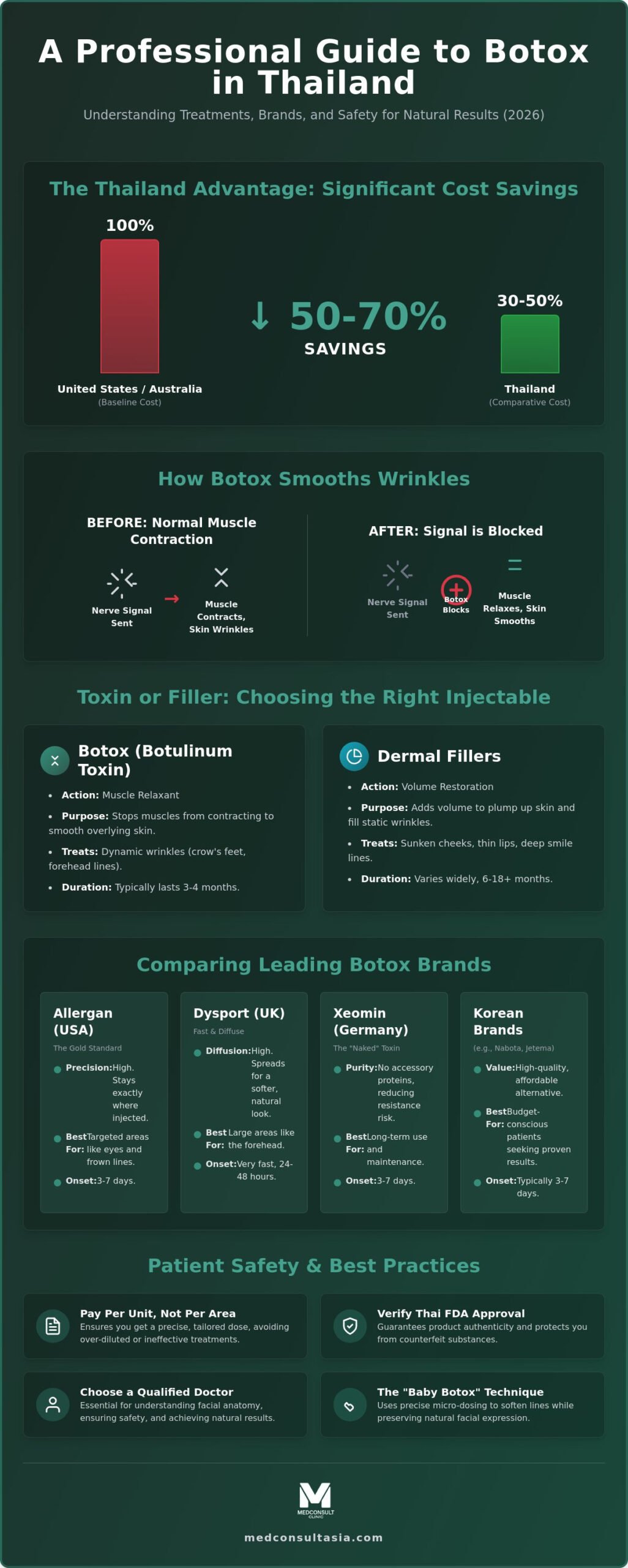 Botox in Thailand: A Comprehensive 2026 Comparison and Treatment Guide