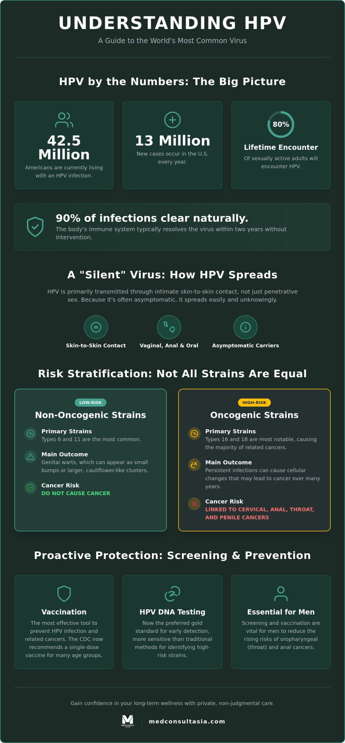 HPV (Human Papillomavirus): A Comprehensive Guide to Prevention and Care in 2026