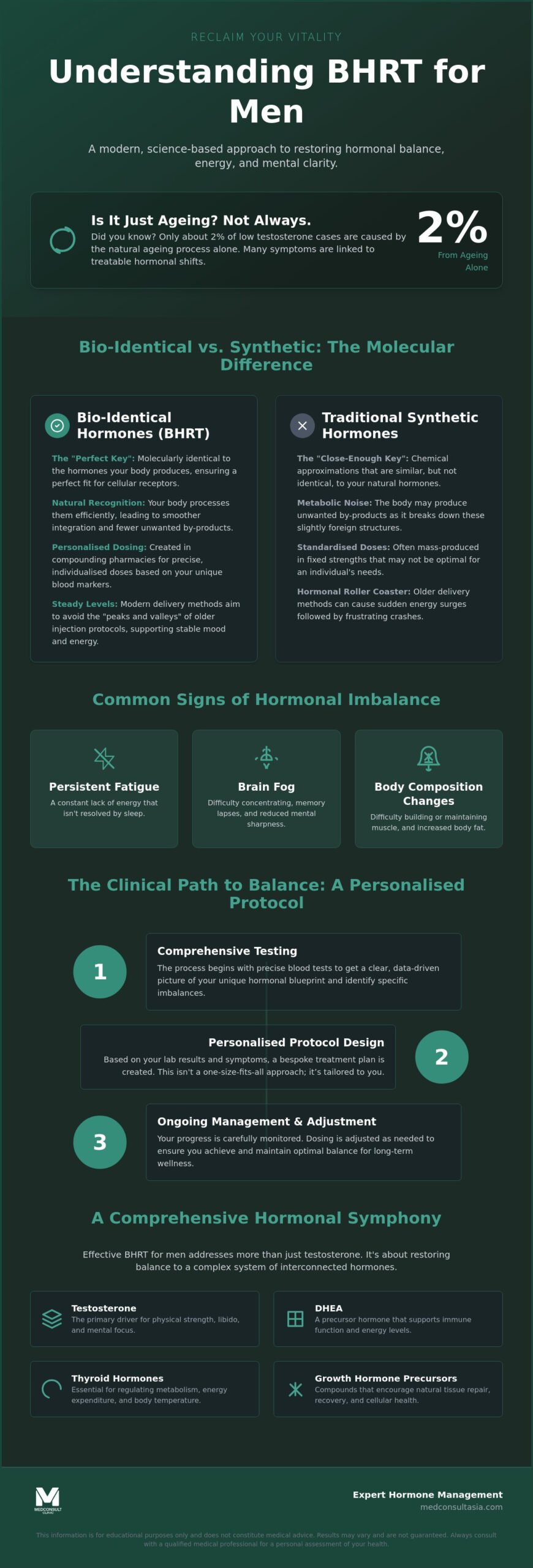 BHRT for Men: The Complete 2026 Guide to Restoring Vitality and Performance